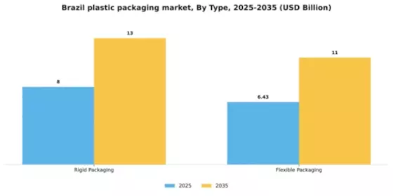 Brazil Plastic Packaging Market Segment Image 1
