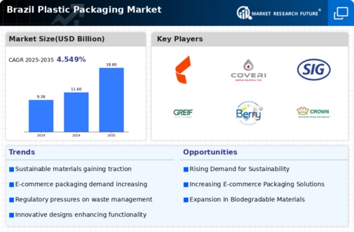 Brazil Plastic Packaging Market Infographic