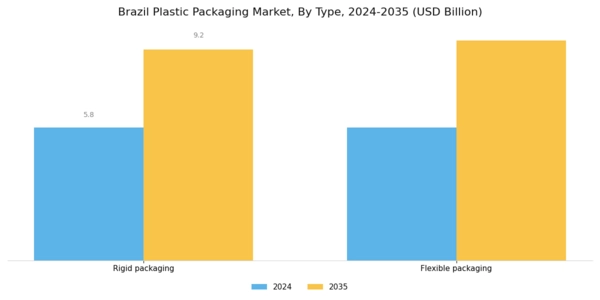 Brazil Plastic Packaging Market Segment Image 0