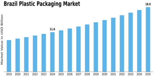 Brazil Plastic Packaging Market Size