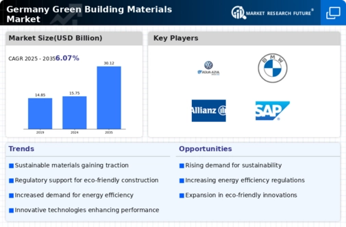 Germany Green Building Materials Market Infographic