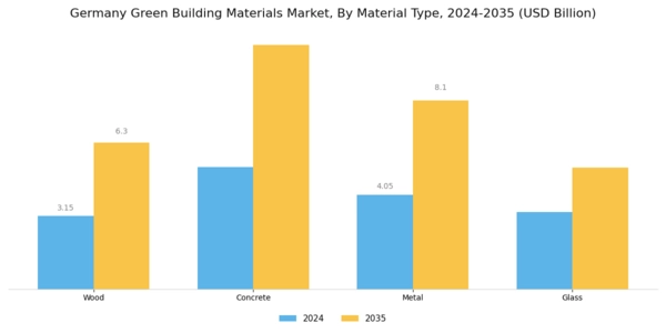Germany Green Building Materials Market Segment Image 1