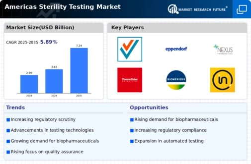 Americas Sterility Testing Market Infographic