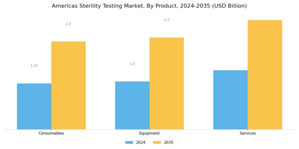 Americas Sterility Testing Market Segment Image 1
