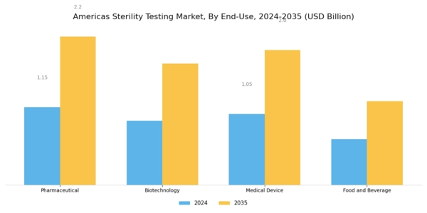 Americas Sterility Testing Market Segment Image 2
