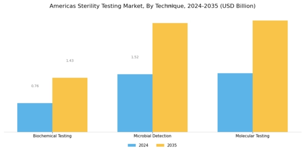 Americas Sterility Testing Market Segment Image 3