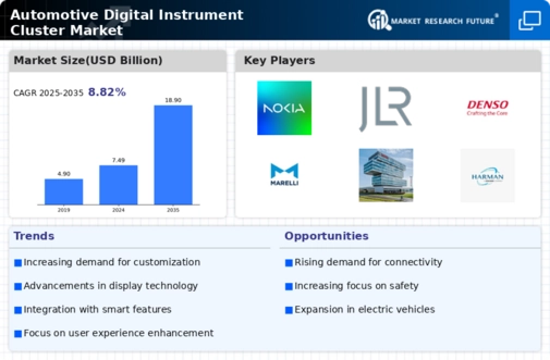 Automotive Digital Instrument Cluster Market Infographic