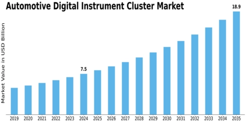 Automotive Digital Instrument Cluster Market Size