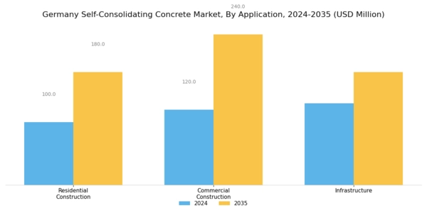Germany Self Consolidating Concrete Market Segment Image 0