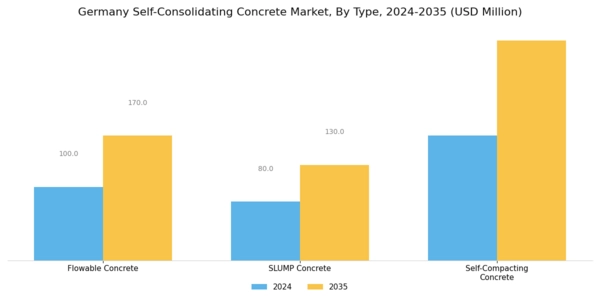 Germany Self Consolidating Concrete Market Segment Image 1