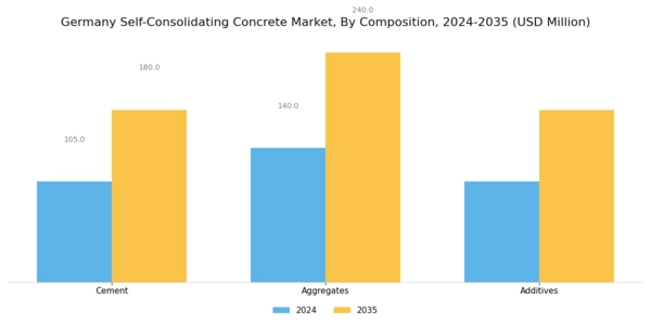 Germany Self Consolidating Concrete Market Segment Image 3