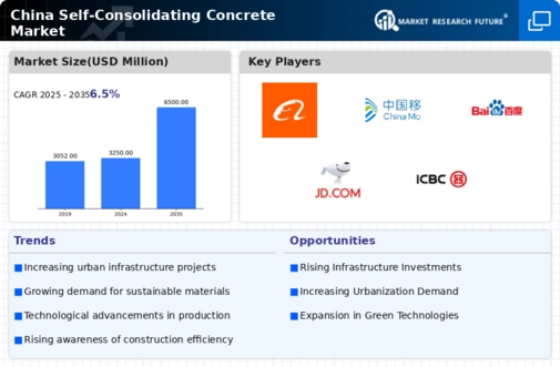 China Self Consolidating Concrete Market Infographic
