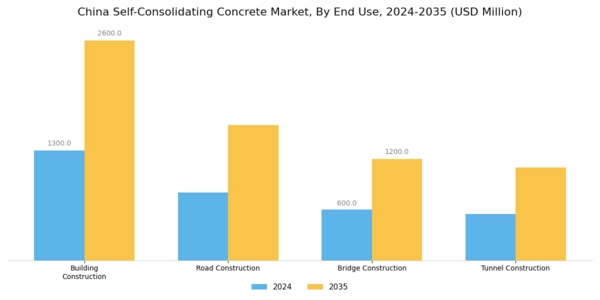 China Self Consolidating Concrete Market Segment Image 1