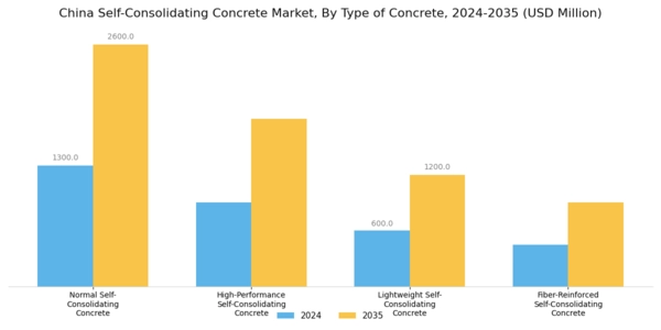 China Self Consolidating Concrete Market Segment Image 2