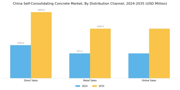 China Self Consolidating Concrete Market Segment Image 3