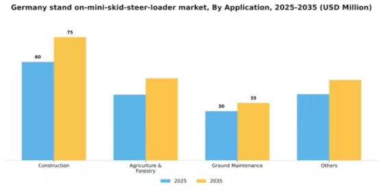 Germany Stand On Mini Skid Steer Loader Market Segment Image 0
