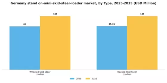 Germany Stand On Mini Skid Steer Loader Market Segment Image 2