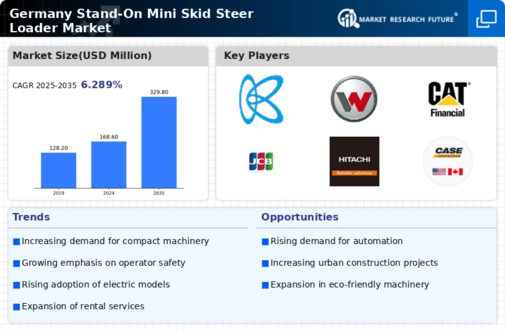 Germany Stand On Mini Skid Steer Loader Market Infographic