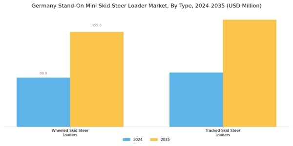 Germany Stand On Mini Skid Steer Loader Market Segment Image 0