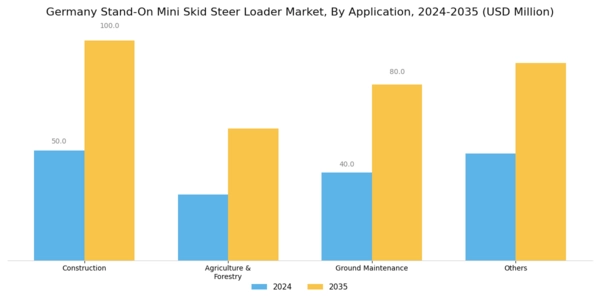 Germany Stand On Mini Skid Steer Loader Market Segment Image 2