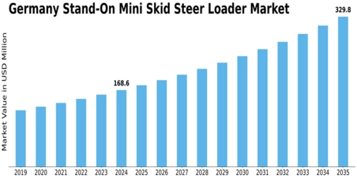 Germany Stand On Mini Skid Steer Loader Market Size