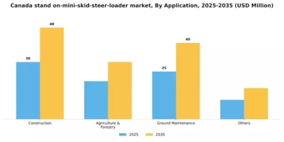 Canada Stand On Mini Skid Steer Loader Market Segment Image 0