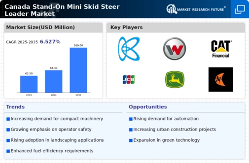 Canada Stand On Mini Skid Steer Loader Market Infographic