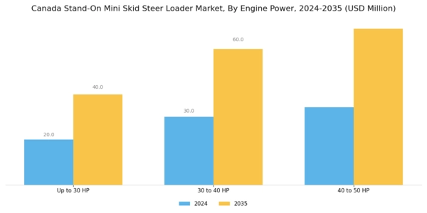 Canada Stand On Mini Skid Steer Loader Market Segment Image 1