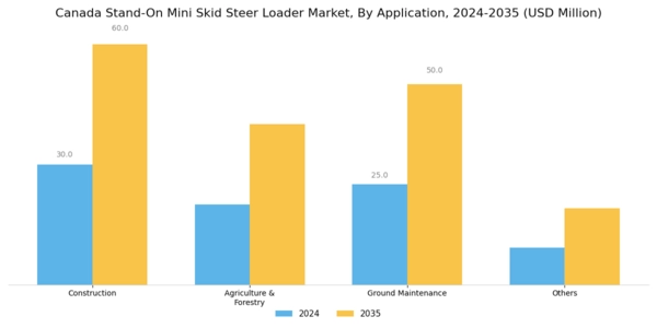 Canada Stand On Mini Skid Steer Loader Market Segment Image 2