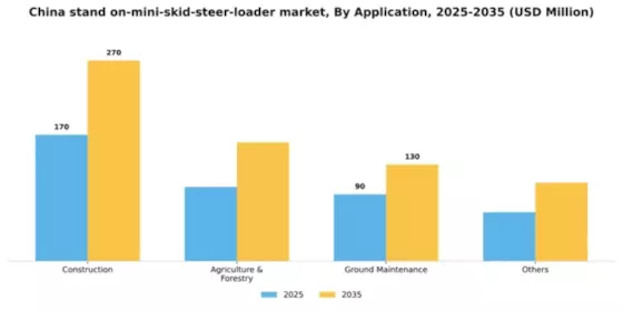 China Stand On Mini Skid Steer Loader Market Segment Image 0