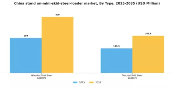 China Stand On Mini Skid Steer Loader Market Segment Image 2