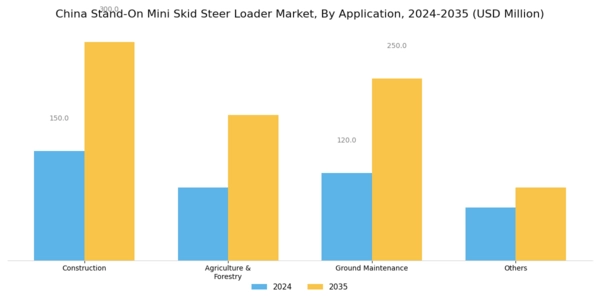 China Stand On Mini Skid Steer Loader Market Segment Image 2