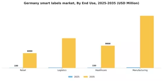 Germany Smart Labels Market Segment Image 0