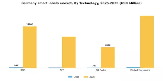 Germany Smart Labels Market Segment Image 2