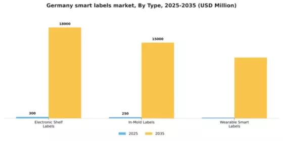Germany Smart Labels Market Segment Image 3