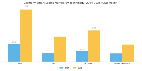 Germany Smart Labels Market Segment Image 0