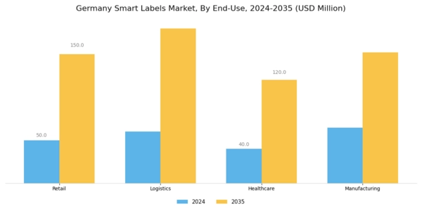Germany Smart Labels Market Segment Image 2