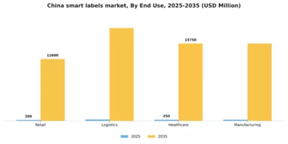 China Smart Labels Market Segment Image 0