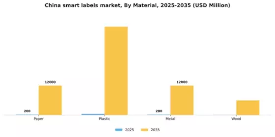 China Smart Labels Market Segment Image 1