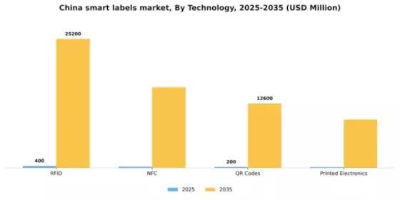 China Smart Labels Market Segment Image 2