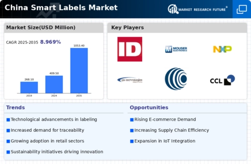 China Smart Labels Market Infographic