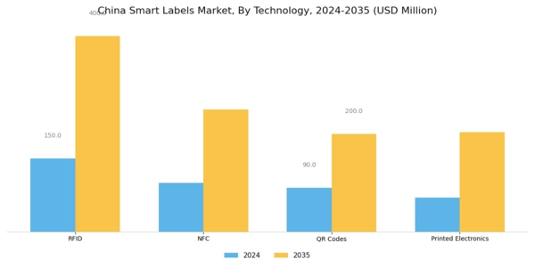 China Smart Labels Market Segment Image 0