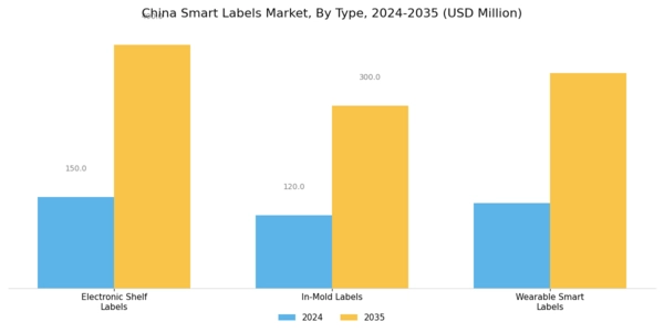 China Smart Labels Market Segment Image 1