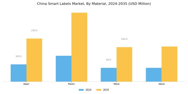 China Smart Labels Market Segment Image 3
