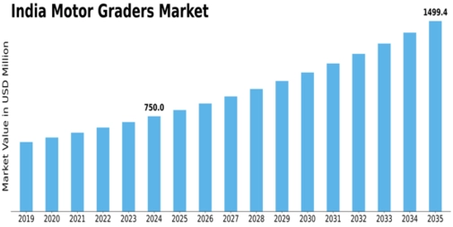 India Motor Graders Market Size