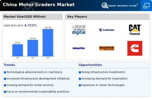 China Motor Graders Market Infographic