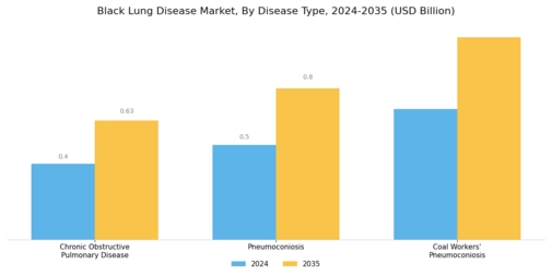 Black Lung Disease Market Segment Image 0