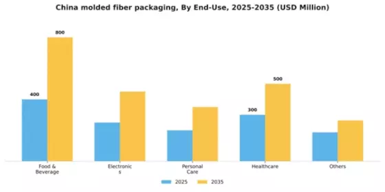 China Molded Fiber Packaging Market Segment Image 0