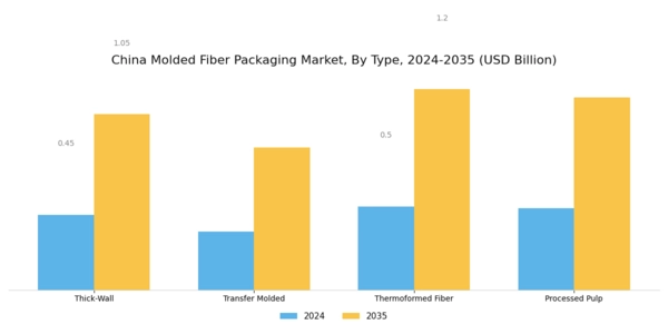 China Molded Fiber Packaging Market Segment Image 0