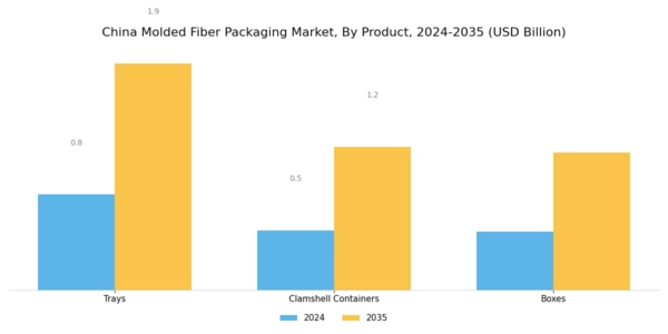 China Molded Fiber Packaging Market Segment Image 2